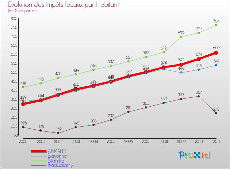 Evolution et montant des impôts locaux par Habitant pour ANGLET et les communes proches Comparaison des impôts locaux par habitant pour ANGLET et les communes voisines
