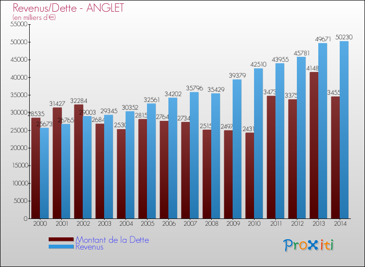 Evolution comparée de la dette et des revenus pour la commune de ANGLET de 2000 à 2014 Comparaison de la dette et des revenus pour ANGLET de 2000 à 2014