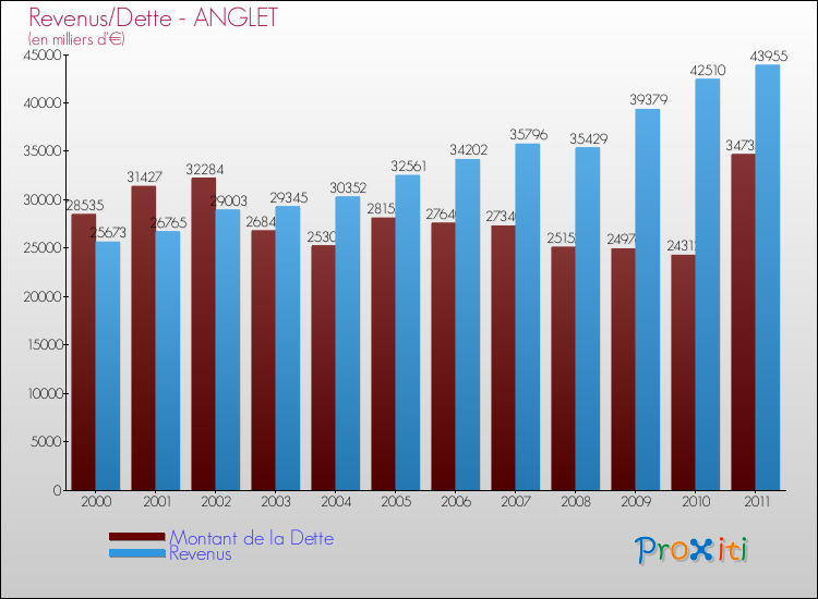 Evolution comparée de la dette et des revenus pour la commune de ANGLET de 2000 à 2011 Comparaison de la dette et des revenus pour ANGLET de 2000 à 2011