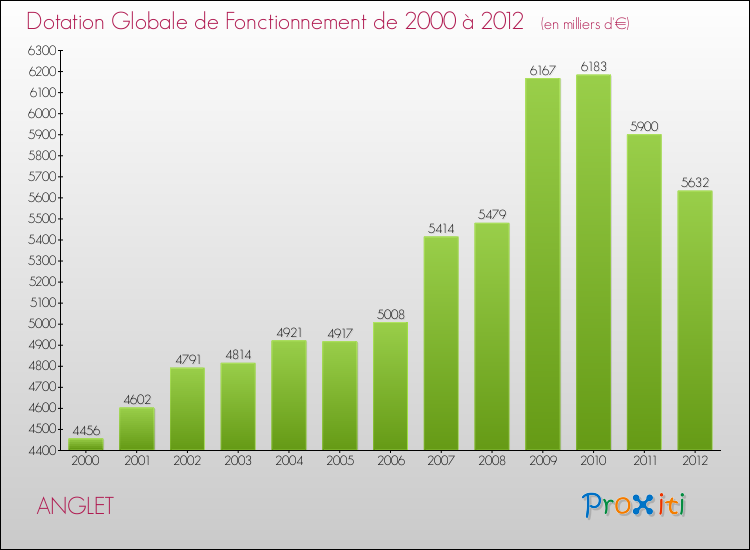 Evolution du montant de la Dotation Globale de Fonctionnement pour la commune de ANGLET de 2000 à 2012 Evolution du montant de la Dotation Globale de Fonctionnement pour ANGLET de 2000 à 2012