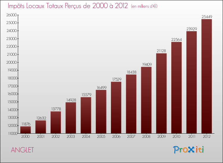 Evolution des Impôts Locaux pour la commune de ANGLET de 2000 à 2012 Evolution des Impôts Locaux pour ANGLET de 2000 à 2012