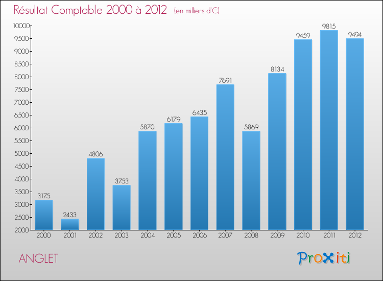 Evolution du résultat comptable pour la commune de ANGLET de 2000 à 2012 Evolution du résultat comptable pour ANGLET de 2000 à 2012