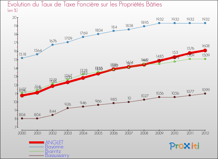 Evolution du taux de la taxe foncière sur le bati pour ANGLET et les communes proches de 2000 à 2012 Comparaison des taux de taxe foncière sur le bati pour ANGLET et les communes voisines de 2000 à 2012