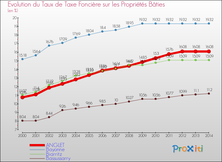 Evolution du taux de la taxe foncière sur le bati pour ANGLET et les communes proches de 2000 à 2014 Comparaison des taux de taxe foncière sur le bati pour ANGLET et les communes voisines de 2000 à 2014