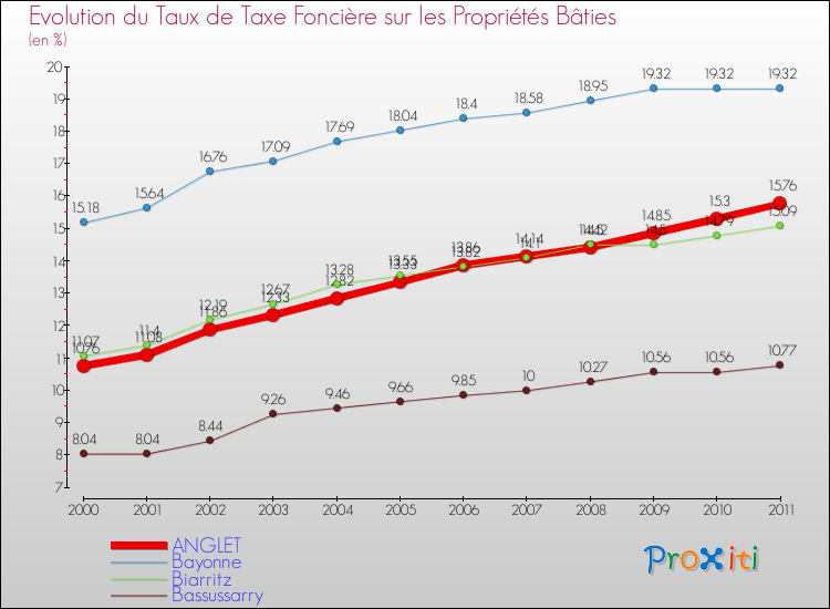 Evolution du taux de la taxe foncière sur le bati pour ANGLET et les communes proches Comparaison des taux de taxe foncière sur le bati pour ANGLET et les communes voisines