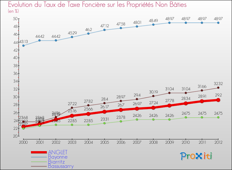 Evolution du taux de la taxe foncière sur les immeubles et terrains non batis pour ANGLET et les communes proches de 2000 à 2012 Comparaison des taux de la taxe foncière sur les immeubles et terrains non batis pour ANGLET et les communes voisines de 2000 à 2012