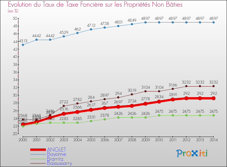 Evolution du taux de la taxe foncière sur les immeubles et terrains non batis pour ANGLET et les communes proches de 2000 à 2014 Comparaison des taux de la taxe foncière sur les immeubles et terrains non batis pour ANGLET et les communes voisines de 2000 à 2014