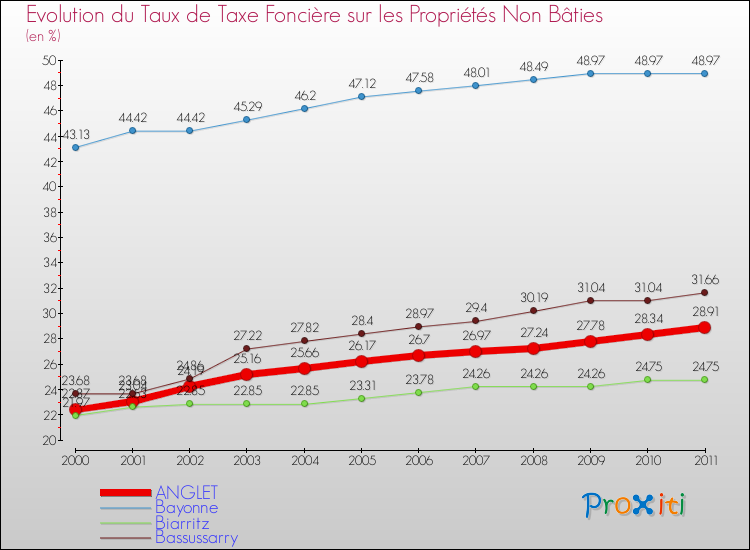 Evolution du taux de la taxe foncière sur les immeubles et terrains non batis pour ANGLET et les communes proches Comparaison des taux de la taxe foncière sur les immeubles et terrains non batis pour ANGLET et les communes voisines