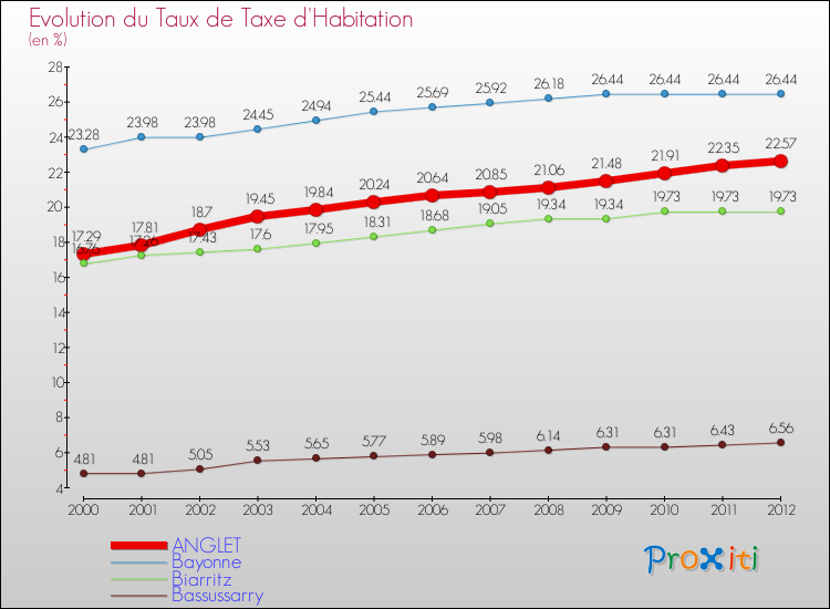 Evolution du taux de la taxe d'habitation pour ANGLET et les communes proches Comparaison des taux de la taxe d'habitation pour ANGLET et les communes voisines
