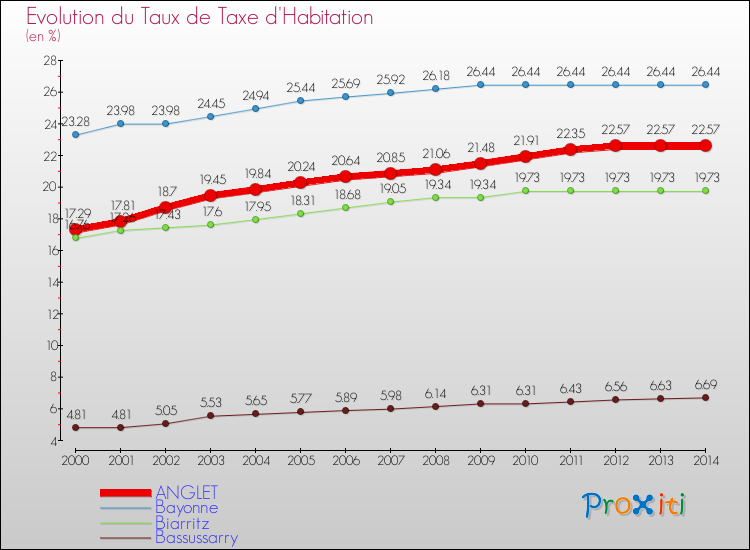Evolution du taux de la taxe d'habitation pour ANGLET et les communes proches de 2000 à 2014 Comparaison des taux de la taxe d'habitation pour ANGLET et les communes voisines de 2000 à 2014