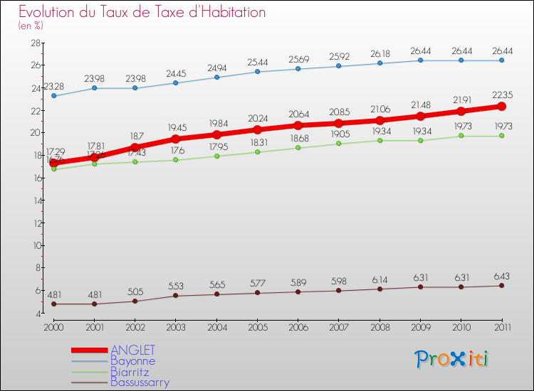 Evolution du taux de la taxe d'habitation pour ANGLET et les communes proches Comparaison des taux de la taxe d'habitation pour ANGLET et les communes voisines