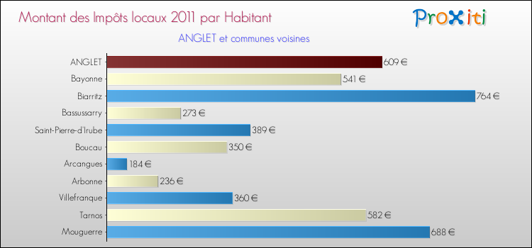 Montant des impôts locaux par Habitant pour ANGLET et les communes proches Comparaison des impôts locaux par habitant pour ANGLET et les communes voisines