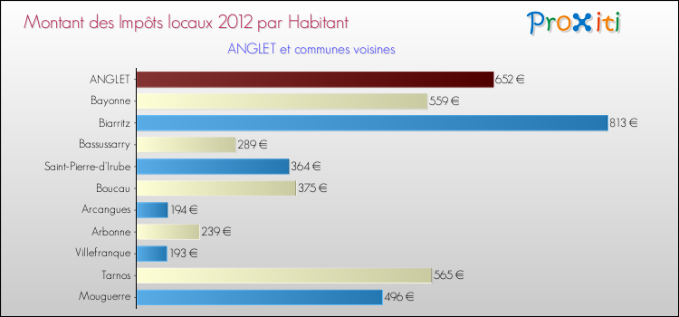 Montant des impôts locaux par Habitant pour ANGLET et les communes proches Comparaison des impôts locaux par habitant pour ANGLET et les communes voisines