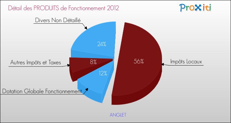 Décomposition du Budget de Fonctionnement 2012 de la commune de ANGLET Budget de Fonctionnement 2012 pour la commune de ANGLET