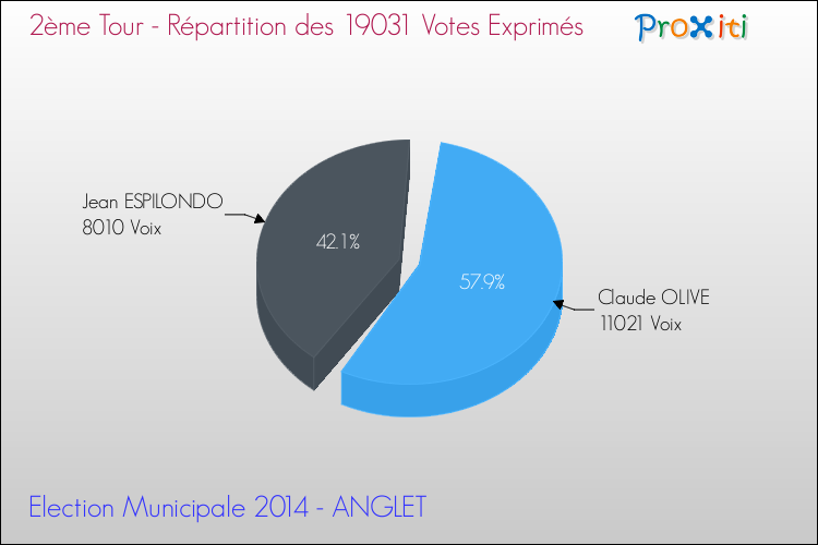 Répartition des votes exprimés au 2ème Tour des Elections Municipales 2014 de la commune de ANGLET Elections Municipales 2014 - Répartition des votes exprimés au 2ème Tour pour la commune de ANGLET