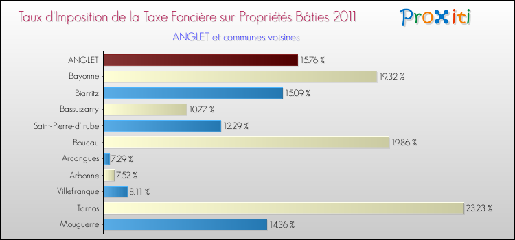 Taux d'imposition de la taxe foncière sur le bati 2011 pour ANGLET et les communes proches Comparaison des taux d'imposition de la taxe foncière sur le bati 2011 pour ANGLET et les communes voisines
