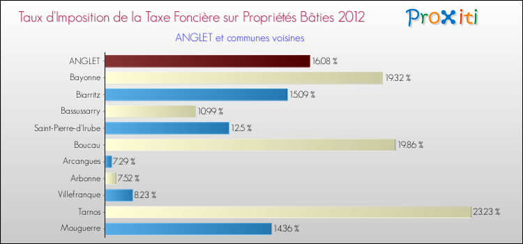 Taux d'imposition de la taxe foncière sur le bati 2012 pour ANGLET et les communes proches Comparaison des taux d'imposition de la taxe foncière sur le bati 2012 pour ANGLET et les communes voisines