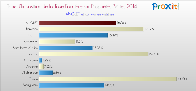 Taux d'imposition de la taxe foncière sur le bati 2014 pour ANGLET et les communes proches Comparaison des taux d'imposition de la taxe foncière sur le bati 2014 pour ANGLET et les communes voisines