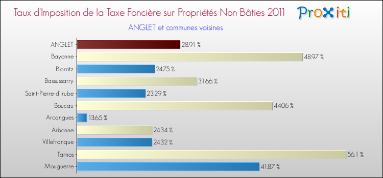 Taux d'imposition de la taxe foncière sur les immeubles et terrains non batis 2011 pour ANGLET et les communes proches Comparaison des taux d'imposition de la taxe foncière sur les immeubles et terrains non batis 2011 pour ANGLET et les communes voisines