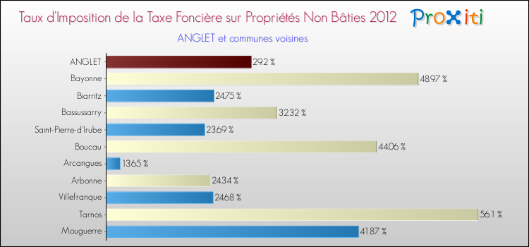 Taux d'imposition de la taxe foncière sur les immeubles et terrains non batis 2012 pour ANGLET et les communes proches Comparaison des taux d'imposition de la taxe foncière sur les immeubles et terrains non batis 2012 pour ANGLET et les communes voisines
