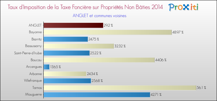 Taux d'imposition de la taxe foncière sur les immeubles et terrains non batis 2014 pour ANGLET et les communes proches Comparaison des taux d'imposition de la taxe foncière sur les immeubles et terrains non batis 2014 pour ANGLET et les communes voisines