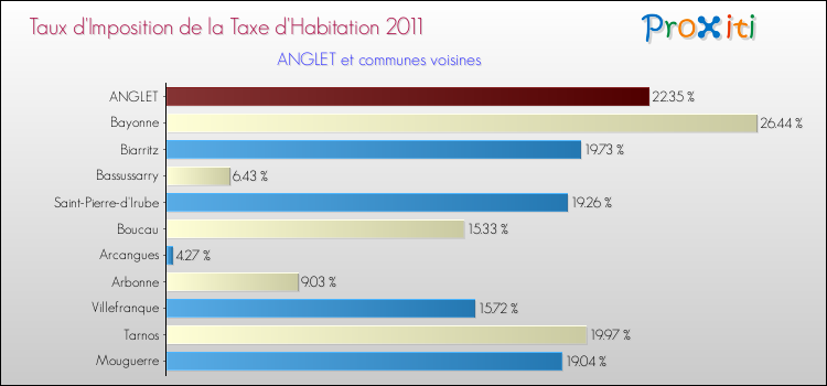 Taux d'imposition de la taxe d'habitation 2011 pour ANGLET et les communes proches Comparaison des taux d'imposition de la taxe d'habitation 2011 pour ANGLET et les communes voisines