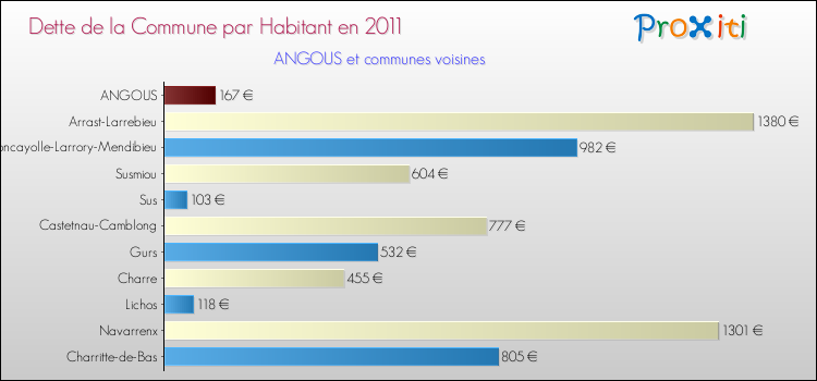 Dette par habitant de la commune en 2011 pour ANGOUS et les communes proches Comparaison de la dette par habitant de la commune en 2011 pour ANGOUS et les communes voisines
