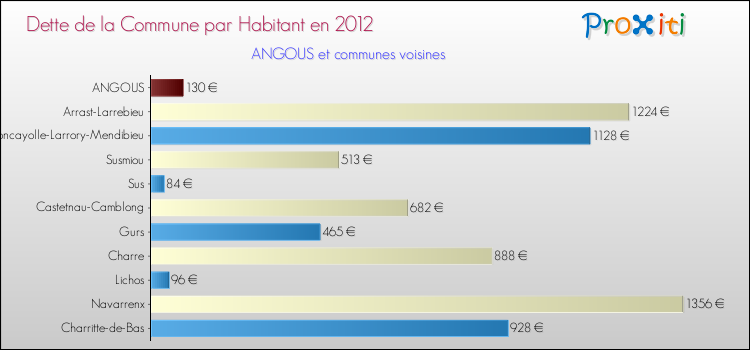 Dette par habitant de la commune en 2012 pour ANGOUS et les communes proches Comparaison de la dette par habitant de la commune en 2012 pour ANGOUS et les communes voisines