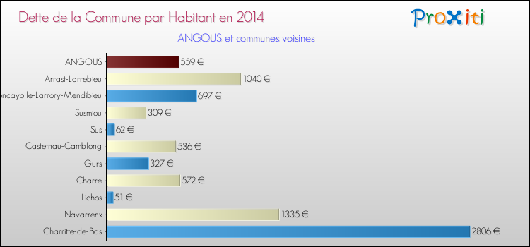 Dette par habitant de la commune en 2014 pour ANGOUS et les communes proches Comparaison de la dette par habitant de la commune en 2014 pour ANGOUS et les communes voisines