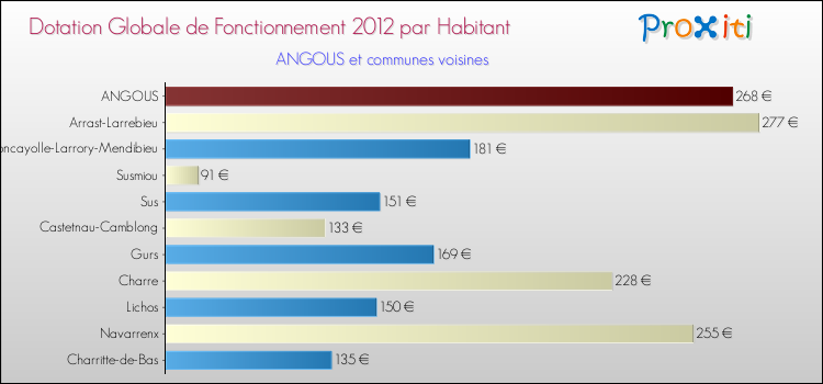 Montant des dotations globales de fonctionnement DGF par Habitant pour ANGOUS et les communes proches Comparaison des des dotations globales de fonctionnement DGF par habitant pour ANGOUS et les communes voisines