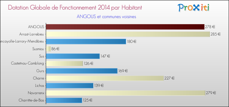 Montant des dotations globales de fonctionnement DGF par Habitant pour ANGOUS et les communes proches en 2014. Comparaison des des dotations globales de fonctionnement DGF par habitant pour ANGOUS et les communes voisines en 2014.