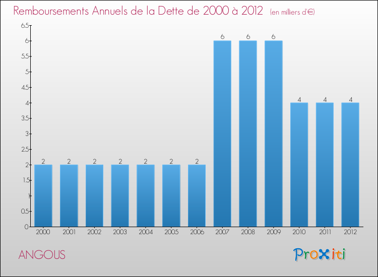 Evolution de l'annuité de la dette pour la commune de ANGOUS de 2000 à 2012 Annuités de la dette pour ANGOUS de 2000 à 2012