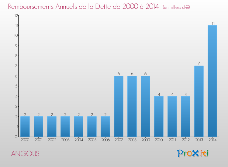 Evolution de l'annuité de la dette pour la commune de ANGOUS de 2000 à 2014 Annuités de la dette pour ANGOUS de 2000 à 2014