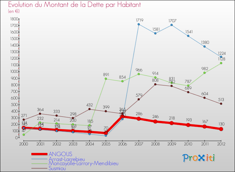 Evolution de la dette par habitant pour la commune de ANGOUS et les communes proches de 2000 à 2012 Comparaison de la dette par habitant pour ANGOUS et les communes voisines de 2000 à 2012