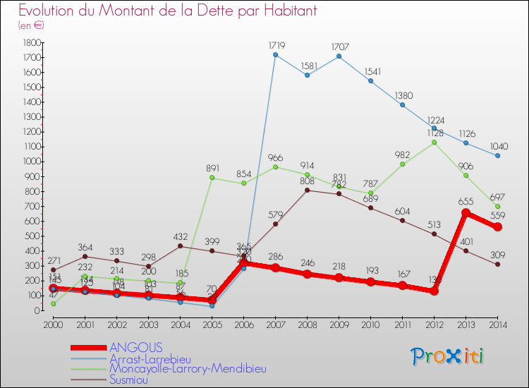 Evolution de la dette par habitant pour la commune de ANGOUS et les communes proches de 2000 à 2014 Comparaison de la dette par habitant pour ANGOUS et les communes voisines de 2000 à 2014
