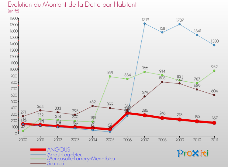 Evolution de la dette par habitant pour la commune de ANGOUS et les communes proches Comparaison de la dette par habitant pour ANGOUS et les communes voisines
