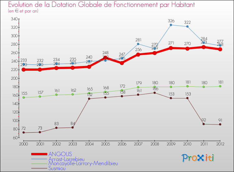 Evolution et montant de la dotation globale de fonctionnement par Habitant pour ANGOUS et les communes proches Comparaison des dotations globales de fonctionnement par habitant pour ANGOUS et les communes voisines