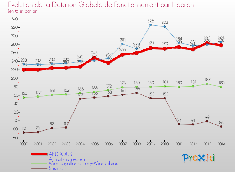 Evolution et montant de la dotation globale de fonctionnement par Habitant pour ANGOUS et les communes proches de 2000 à 2014. Comparaison des dotations globales de fonctionnement par habitant pour ANGOUS et les communes voisines de 2000 à 2014.
