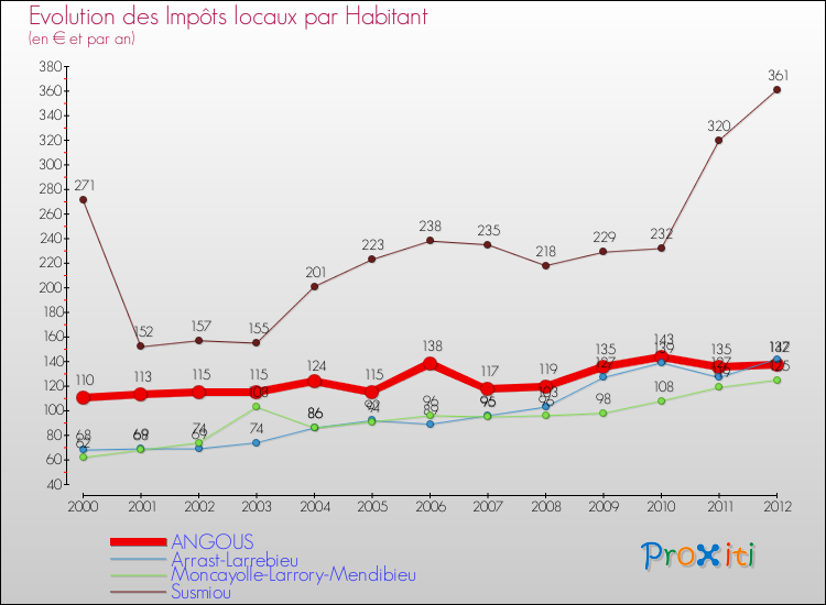 Evolution et montant des impôts locaux par Habitant pour ANGOUS et les communes proches Comparaison des impôts locaux par habitant pour ANGOUS et les communes voisines