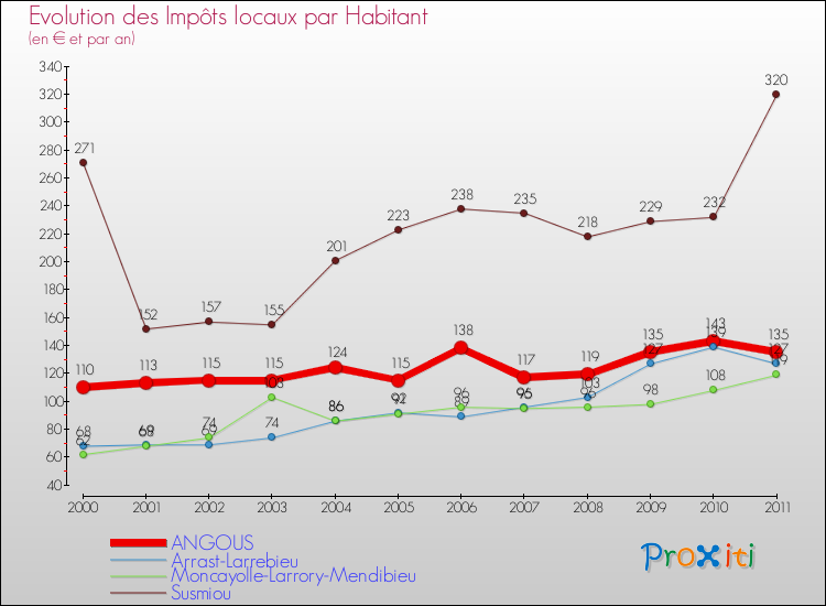 Evolution et montant des impôts locaux par Habitant pour ANGOUS et les communes proches Comparaison des impôts locaux par habitant pour ANGOUS et les communes voisines
