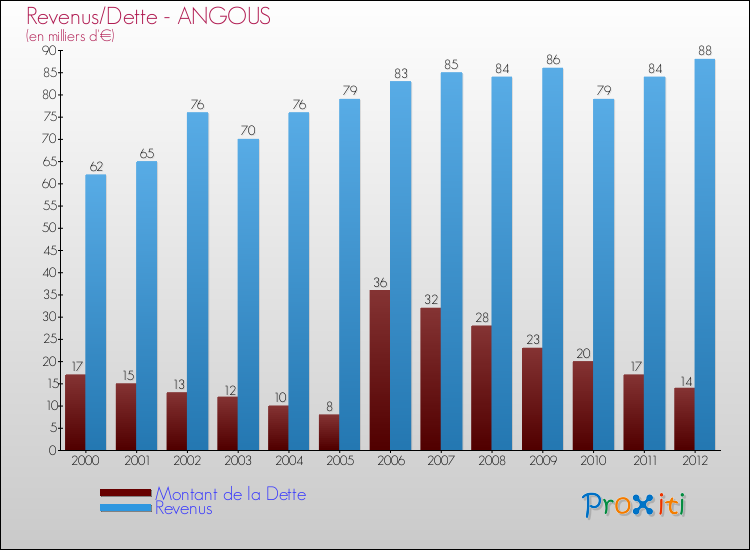 Evolution comparée de la dette et des revenus pour la commune de ANGOUS de 2000 à 2012 Comparaison de la dette et des revenus pour ANGOUS de 2000 à 2012