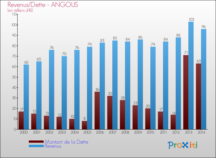 Evolution comparée de la dette et des revenus pour la commune de ANGOUS de 2000 à 2014 Comparaison de la dette et des revenus pour ANGOUS de 2000 à 2014