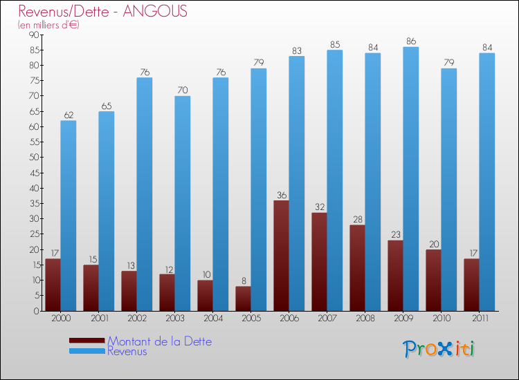 Evolution comparée de la dette et des revenus pour la commune de ANGOUS de 2000 à 2011 Comparaison de la dette et des revenus pour ANGOUS de 2000 à 2011