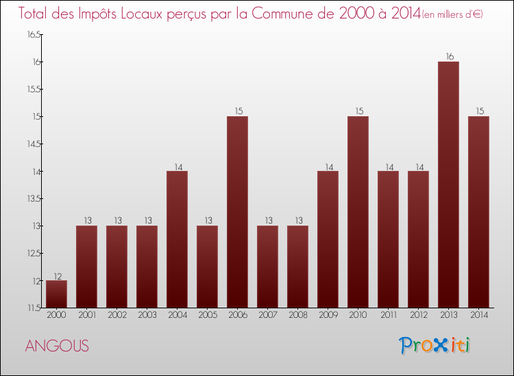 Evolution des Impôts Locaux pour la commune de ANGOUS de 2000 à 2014 Evolution des Impôts Locaux pour ANGOUS de 2000 à 2014
