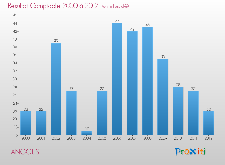 Evolution du résultat comptable pour la commune de ANGOUS de 2000 à 2012 Evolution du résultat comptable pour ANGOUS de 2000 à 2012