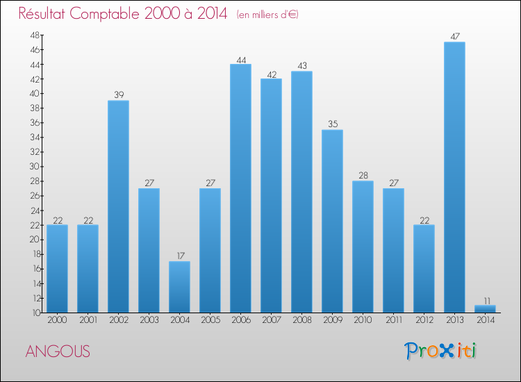 Evolution du résultat comptable pour la commune de ANGOUS de 2000 à 2014 Evolution du résultat comptable pour ANGOUS de 2000 à 2014