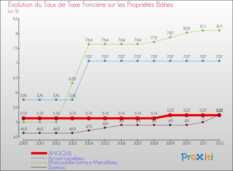 Evolution du taux de la taxe foncière sur le bati pour ANGOUS et les communes proches de 2000 à 2012 Comparaison des taux de taxe foncière sur le bati pour ANGOUS et les communes voisines de 2000 à 2012