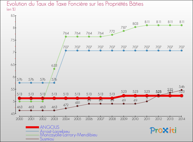 Evolution du taux de la taxe foncière sur le bati pour ANGOUS et les communes proches de 2000 à 2014 Comparaison des taux de taxe foncière sur le bati pour ANGOUS et les communes voisines de 2000 à 2014