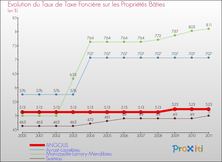 Evolution du taux de la taxe foncière sur le bati pour ANGOUS et les communes proches Comparaison des taux de taxe foncière sur le bati pour ANGOUS et les communes voisines
