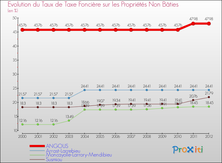 Evolution du taux de la taxe foncière sur les immeubles et terrains non batis pour ANGOUS et les communes proches de 2000 à 2012 Comparaison des taux de la taxe foncière sur les immeubles et terrains non batis pour ANGOUS et les communes voisines de 2000 à 2012